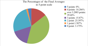 finalaverage